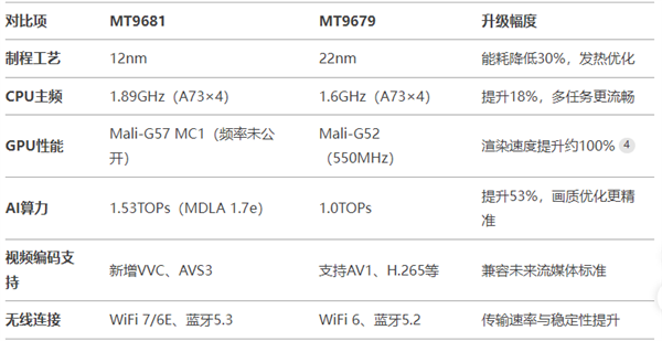 MT9681与MT9679参数对比pg电子网站家用投影仪哪种芯片好(图2)