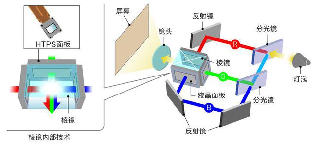 D投影技术如何铸就投影 “视” 界传奇pg电子模拟器免费试玩探秘爱普生3LC(图3)